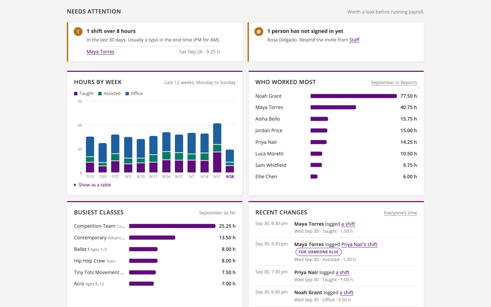 Ntertime dashboard: a needs-attention list above a 12-week hours chart and a ranking of who worked most